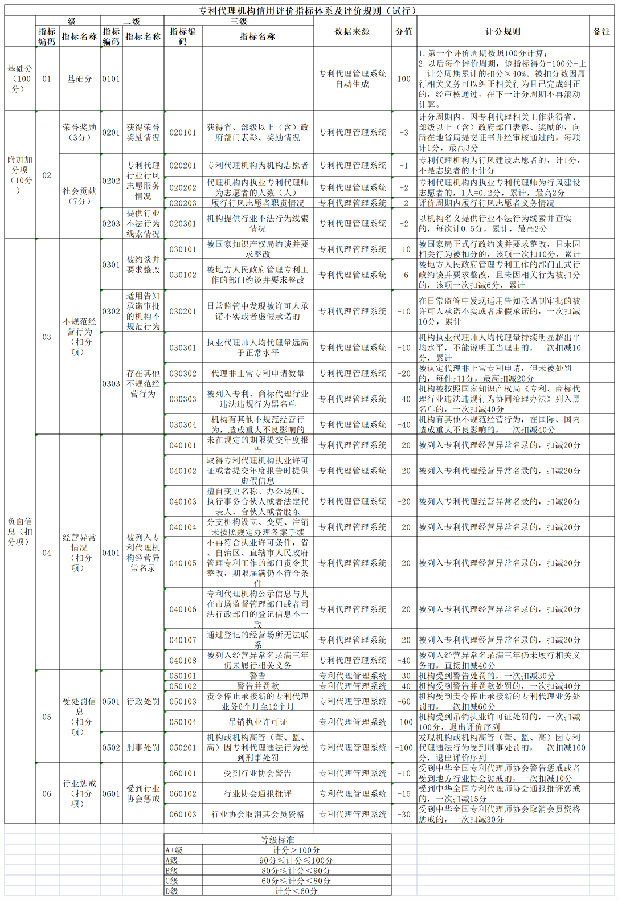 1.专利代理机构信用评价指标体系及评价规则(试行).png