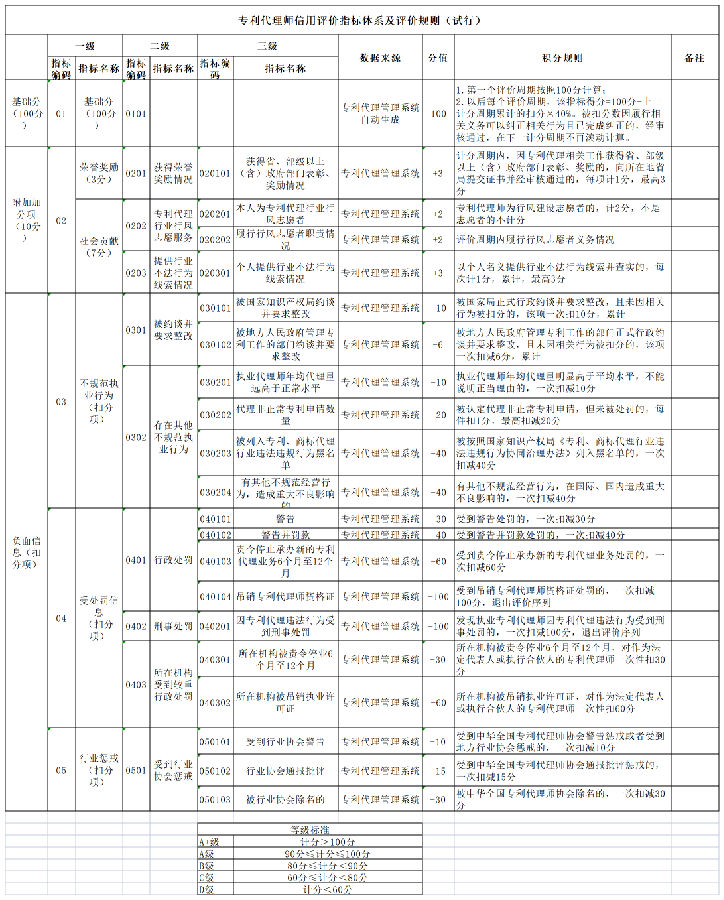 2.专利代理师信用评价指标体系及评价规则(试行).png